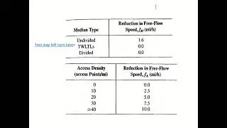 Types of Analysis Related to LOS