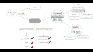 How do you allocate a CPU to a specific container?