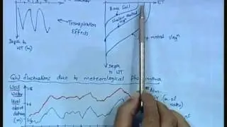 Mod-01 Lec-03 Ground water Level Fluctuations and Environmental Influence (Contd.) Literature
