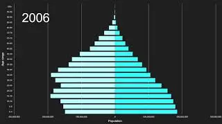 EASTERN AND SOUTH EASTERN ASIA vs Southern Asia Population Pyramid 1950 to 2100