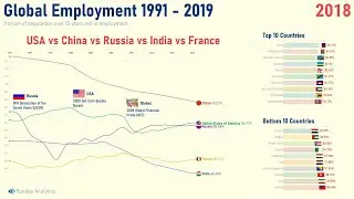 Global Employment Trends (2020), USA vs China, Russia and Other Countries