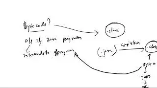 What is Bytecode ?