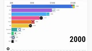 Watch 25 Years of Tech Power Shift in 60 Seconds