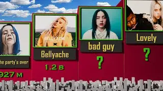 Billie Eilish's Viral Songs That Broke YouTube Records🎧
