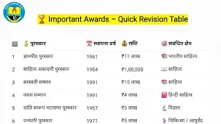 Most Important Awards for All Exams | स्थापना, राशि, क्षेत्र | 10 मिनट में GK #deeplearningpoint 