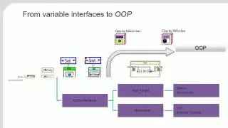Darwin applied to LabVIEW: The evolution of the data management
