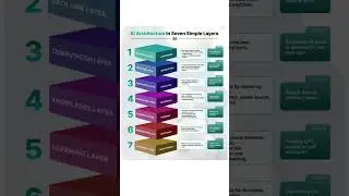 What are the seven layers of AI architecture?#AIAgent #LLM#TechExplained #AIShorts #OpenAI