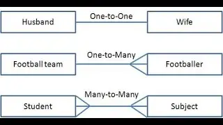 CH # 3 (3) Types of Relationships, Entity class and Entity Instance inter part 2 in urdu.