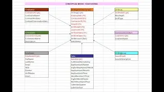 DIMENSIONAL DATA MODELING TUTORIALS -  STAR SCHEMA | Based on a case study | Part 1