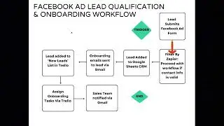 Streamline Your Facebook Ad Lead Qualification & Onboarding With This Workflow!