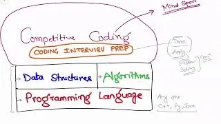 Competitive Coding vs Coding Interview Preparation