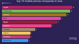 top 10 phone companies in asia comparison in market share percentage