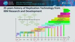Replication for Continuous Availability Technology