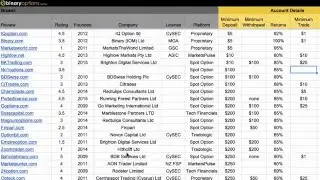 Low Deposit Binary Options Brokers for 2015 ($5 - $100)