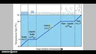 Heating Curve of Water