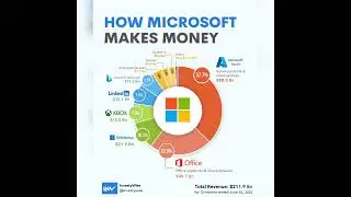How does Microsoft make money? #microsoft #stats #money #youtubeshorts