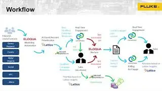 Fluke Success Story: Align Marketing and Sales with AI