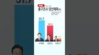 63대선 방송3사 출구조사 당선 예측 _이재명 51.7% #대한민국 #21대 대통령
