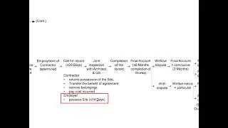 3.36 Process of determination of Contractor&rsquo;s Employment by Employer (PAM Contract 2018 cl 25)