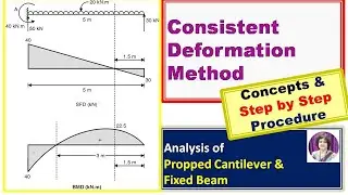 Analysis of Propped Cantilever & Fixed Beam ; Consistent Deformation Method;; Step by Step
