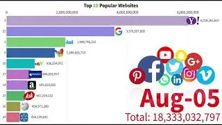 Top 10 Ranking Website in the World🔴Most Popular visited Website(1996-2020)