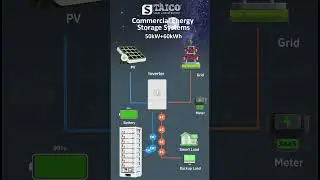 The Power Behind Commercial Reliability: TAICO 50kW/60kWh ESS. 🛠️#solarbattery #solarsystem #solar