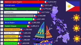 Philippines Population History by Region (1900-2026)