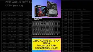 Best CPU & RAM for Z690 AORUS ELITE AX DDR4 Motherboard