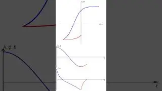 Magnetic Hysteresis Loop (Python code in description)