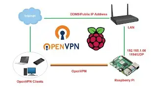 How to Install and Configure OpenVPN on Raspberry Pi | Complete Step-by-Step Guide