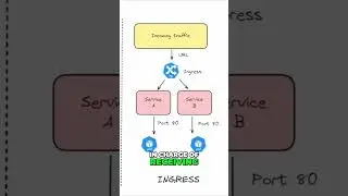 Demystifying Ingress Controllers  Optimizing Traffic Routing for Kubernetes Services