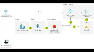 Azure Tutorial || Azure Data warehouse solution || Part -1