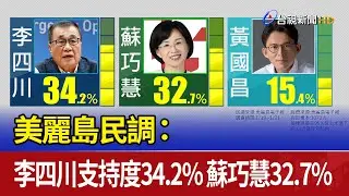 美麗島民調： 李四川支持度34.2% 蘇巧慧32.7%