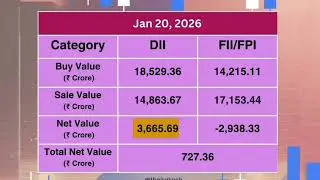Today FII DII data for Indian share market | Buying by FII selling by DII | 20 Jan 2026