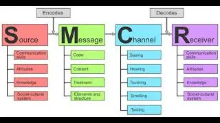 Berlo's SMCR communication model