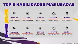 POR &Eacute;STO LATAM NUNCA GANAR&Aacute; UN MUNDIAL DE FREEFIRE 😔