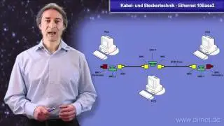 Kabel- und Steckertechnik - Ethernet 10Base2
