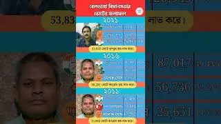 Beldanga MLA list.#beldanga #murshidabad #aitc #congress #tmc #cpim #bjp