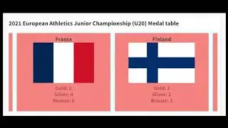 2021 European Athletics Junior Championships U20 medal table (Estonia, Tallinn)