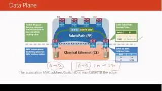 CCIE DC - FabricPath Overview (CoderGenie Technologies)