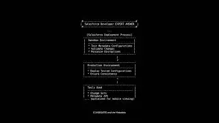 Interview questions on Salesforce Metadata for Developers