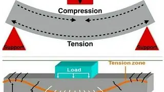 #How to provide stirrups in beam #Compression zone and tension zone in beam#construction #building  