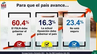 Más del 60% de la población ratifica que el FSLN debe continuar gobernando Nicaragua
