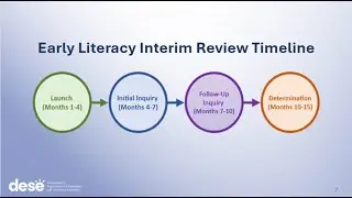 Early Literacy Interim Review Overview
