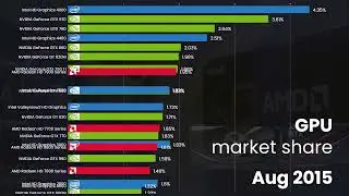 Most Used GPU by Steam Hardware Survey (2008 - 2025)