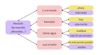 NECESITAR in Spanish: Affirmative, Negative, and Questions