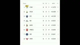 Ipl Points Table 2021 || Csk on The Top || 💯 Csk Lovers 😍 #Shorts #Viral #Csk