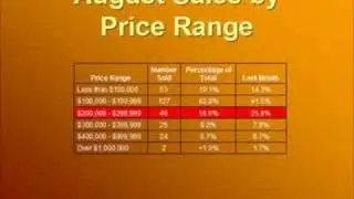 Daytona Beach Real Estate - Market Report August 2008 Video