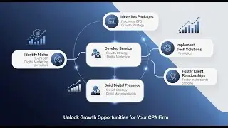 How To Create Modern Finance & Marketing Consulting for CPA Firms