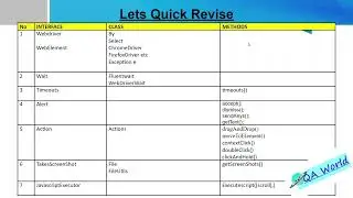 Selenium Important Interfaces, Classes, methods | quick revision in marathi | qa world official